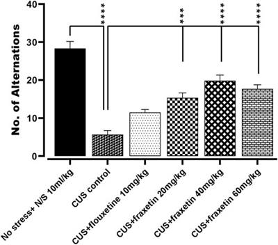 Fraxetin attenuates disrupted behavioral and central neurochemical activity in a model of chronic unpredictable stress